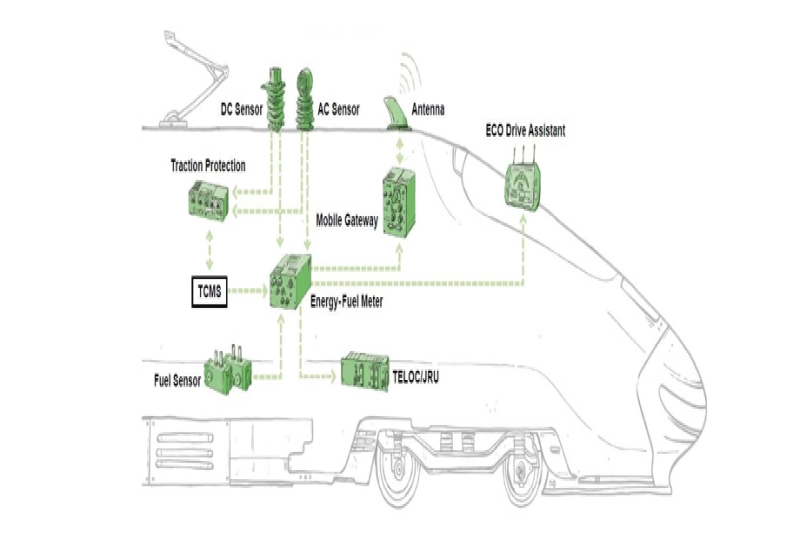 列车能耗计量系统（TEMS）